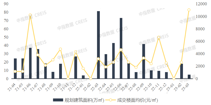 数据来源：中指数据CREIS（点击查看）