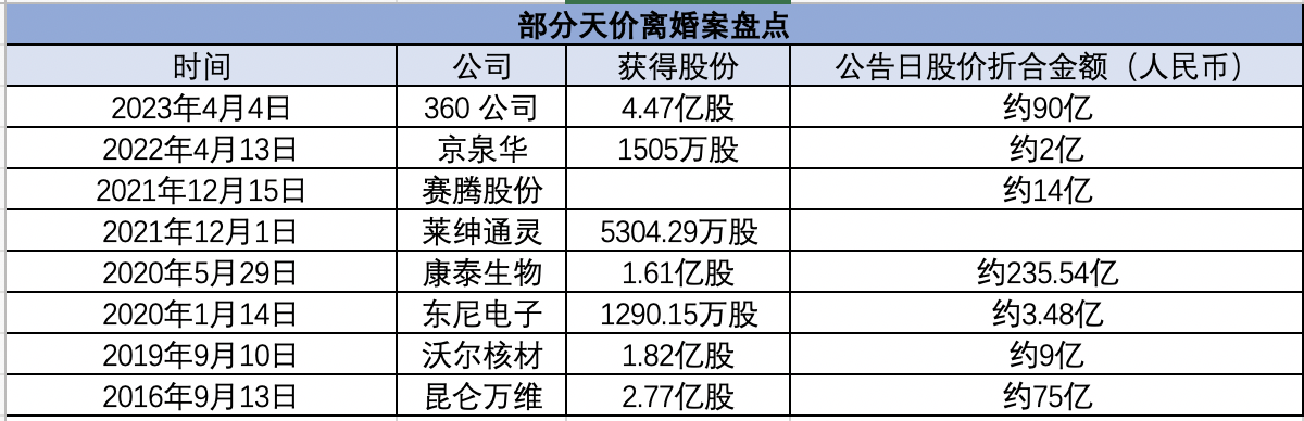 分割市值高达235亿，盘点A股实控人“天价”离婚案