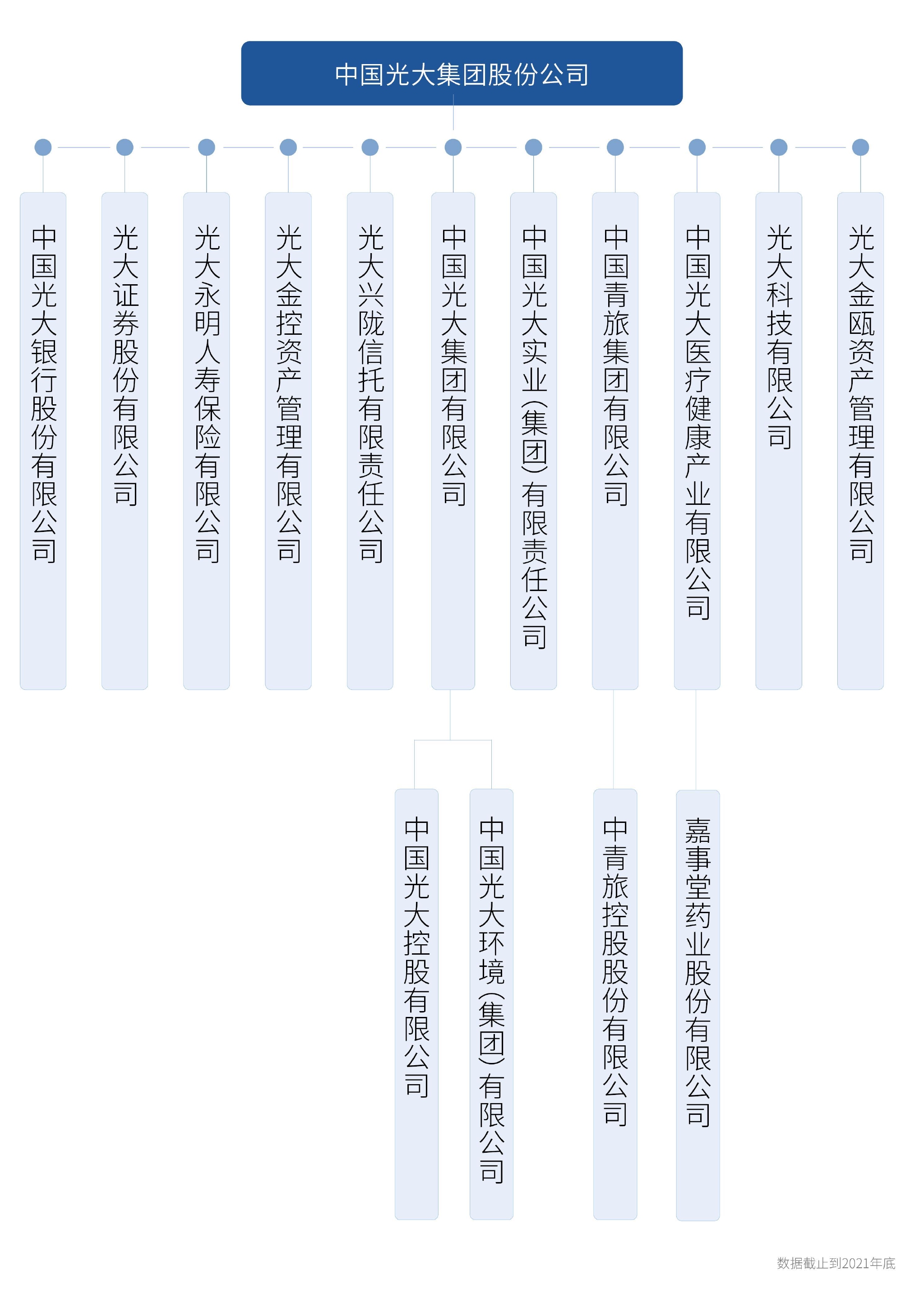 中国光大集团股份公司主要成员企业。截图自光大集团官网