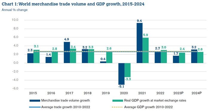 韩国越南出口继续下滑，世贸预计今年全球商品贸易增长低于去年