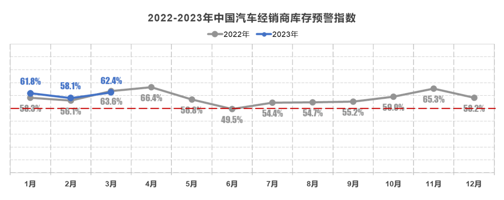 3月中国汽车经销商库存预警指数62.4%