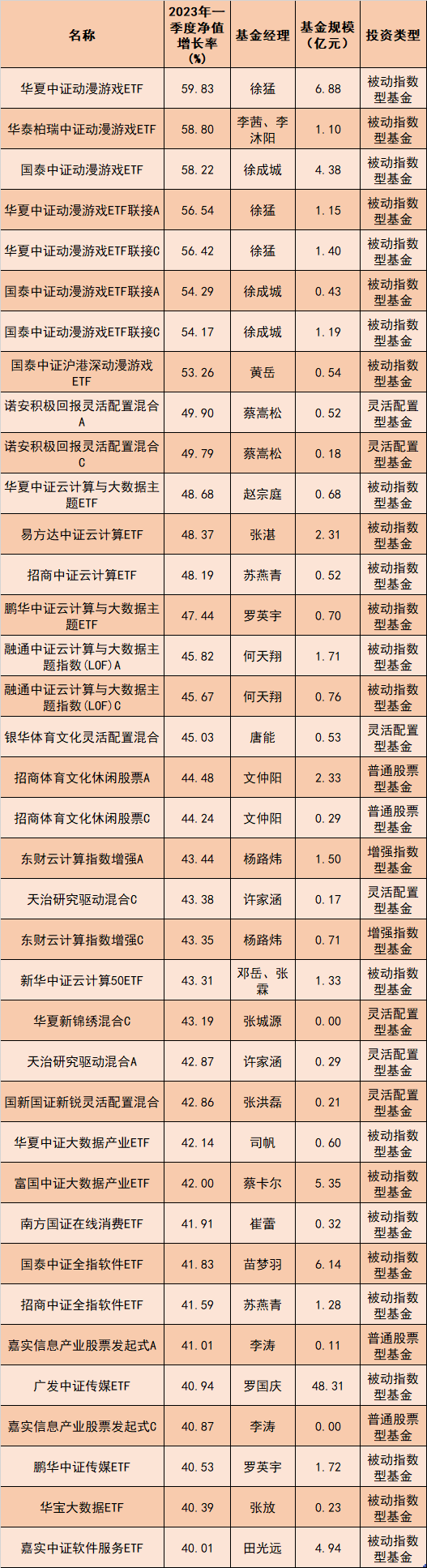 公募一季度成绩单出炉!动漫游戏ETF霸榜 葛兰旗下中欧医疗创新股票跌超5%