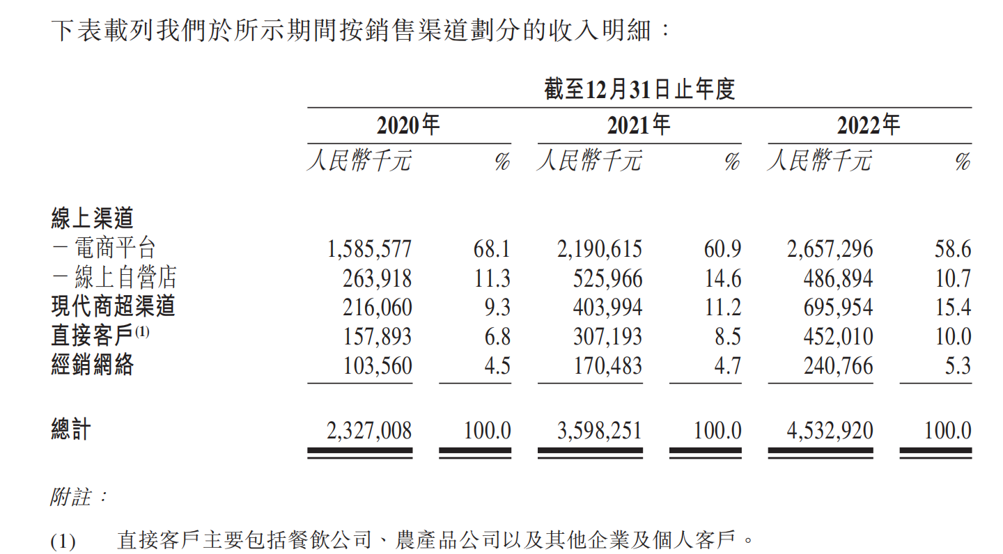 按渠道劃分收入情況 來源:十月稻田招股書