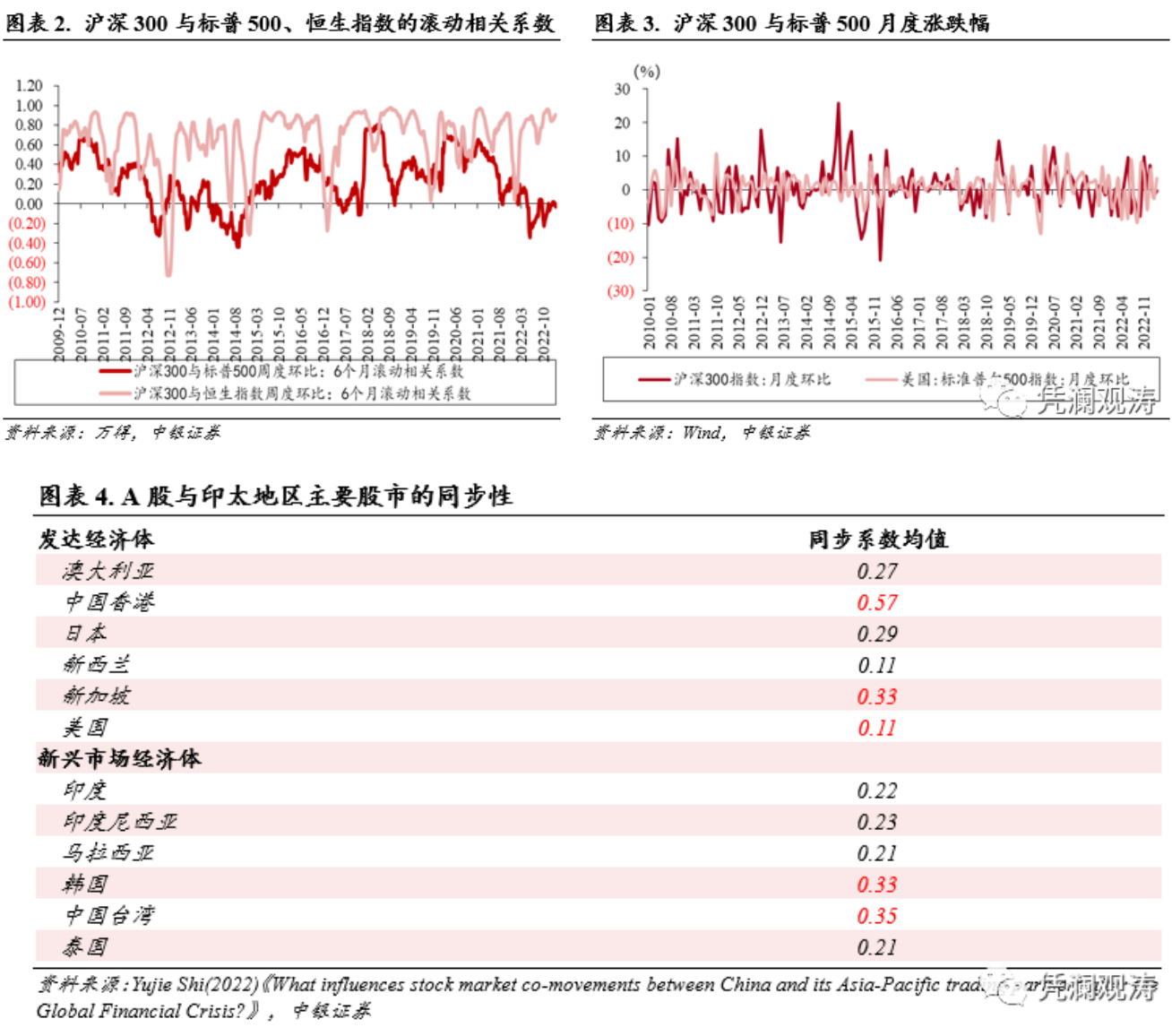 管涛：如果美股调整，A股能否独善其身