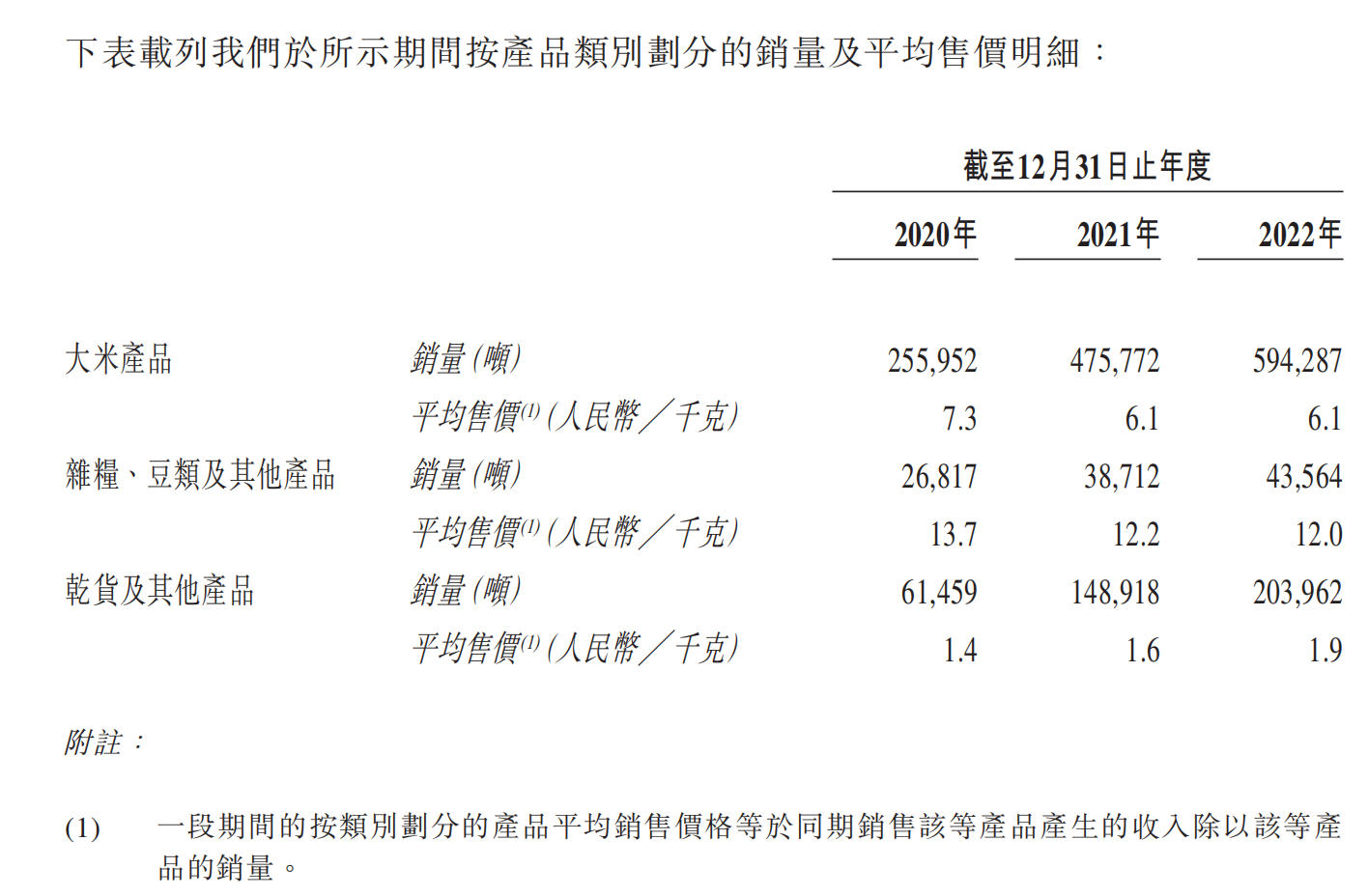 十月稻田各產品的銷量與平均售價 來源:十月稻田招股書