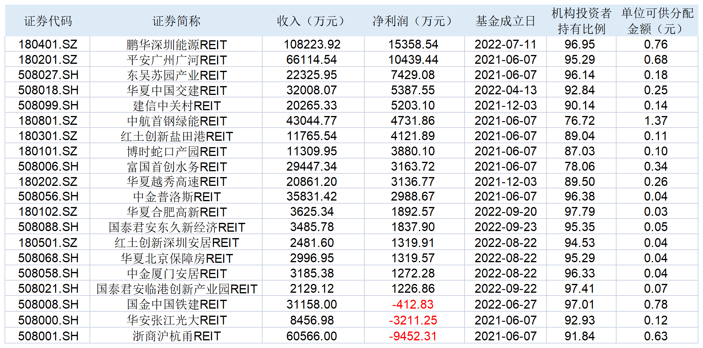表:20只披露年报的REIT项目营收/利润一览表 单位:万元 来源:年报数据 界面新闻研究部