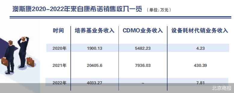 康希诺砍单 澳斯康IPO添堵