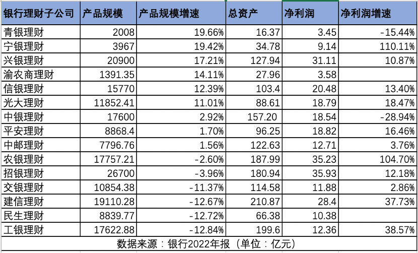 银行理财子2022年成绩单比拼:净利润增长、产品规模集体“瘦身”