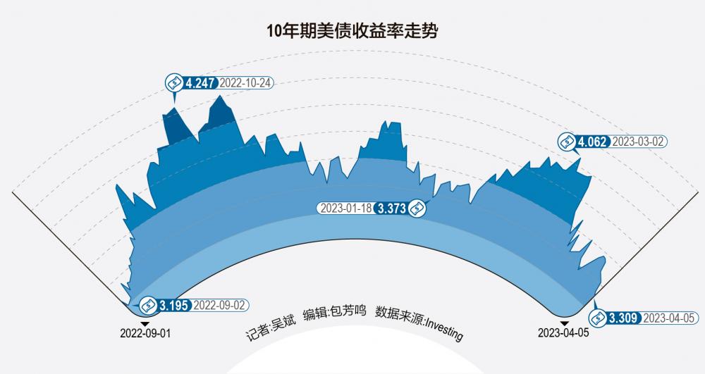 “衰退交易”升温：10年期美债收益率下挫 市场降息预期或过于激进