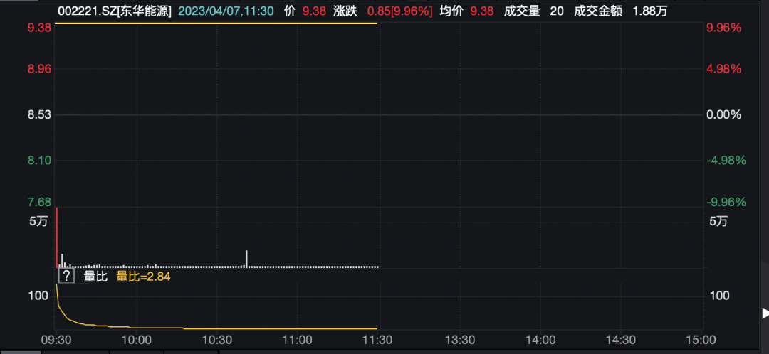 千亿大白马冲击涨停！董明珠：孟羽童已不再担任秘书！“10年一遇级别的机会”？万亿板块狂欢…