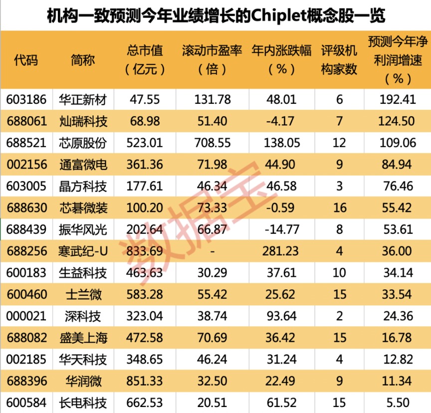 Chiplet支持高性能计算存储 上市公司布局成果初显 7股获两路资金联手加仓
