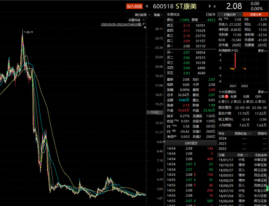震动A股！康美实业破产，昔日800亿造假主角彻底出局？