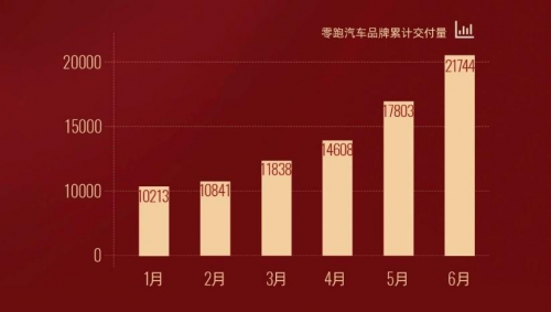 新能源汽车竞争不断，零跑汽车股价绝地反击