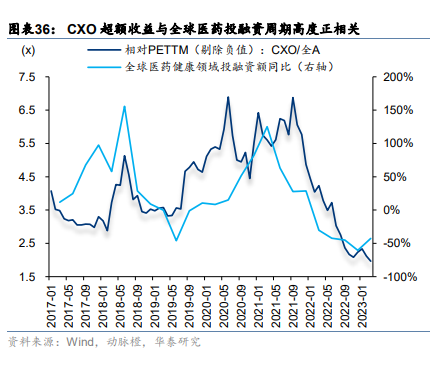 CXO企业股价与业绩严重背离，市场担忧什么？
