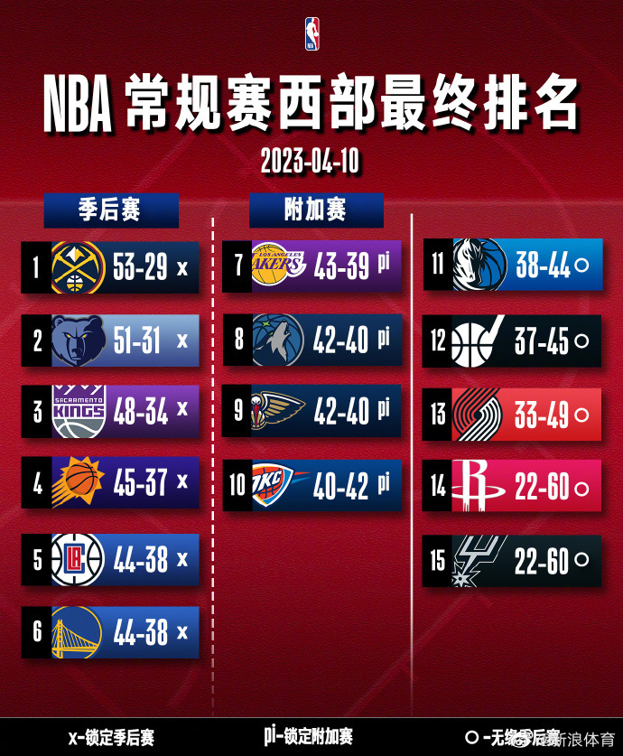 洛杉磯湖人與俄克拉荷馬城雷霆展開激烈對決