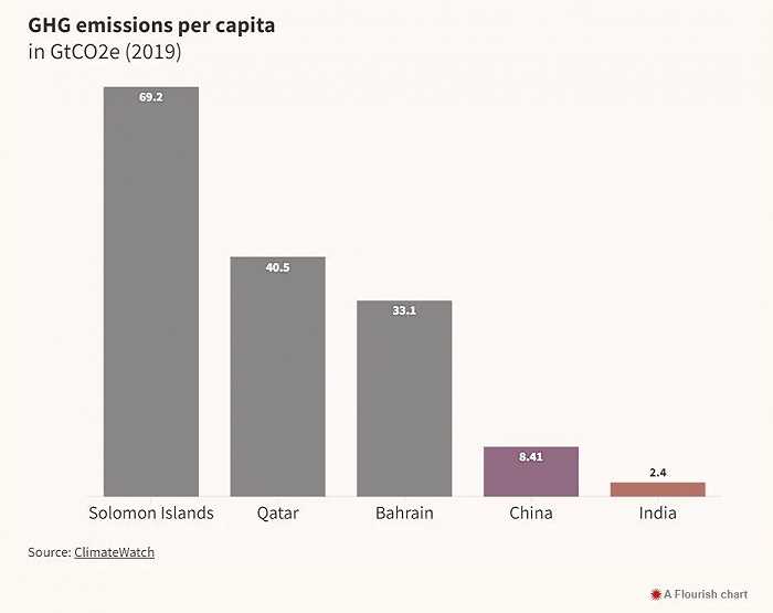 图片来源:ClimateWatch - 2019年各国人均温室气体排放量