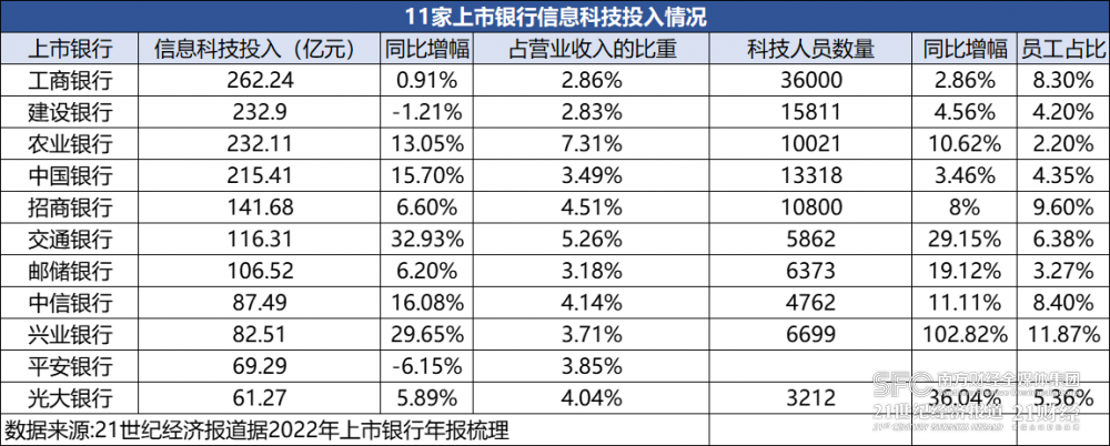 11家上市银行信息科技投入迈过50亿门槛，为何有银行投入下降？丨年报金融科技透视