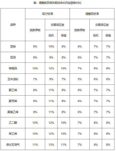 又有10个品种交易成本降了！交易所“为市场办实事”，产业回应亮了！
