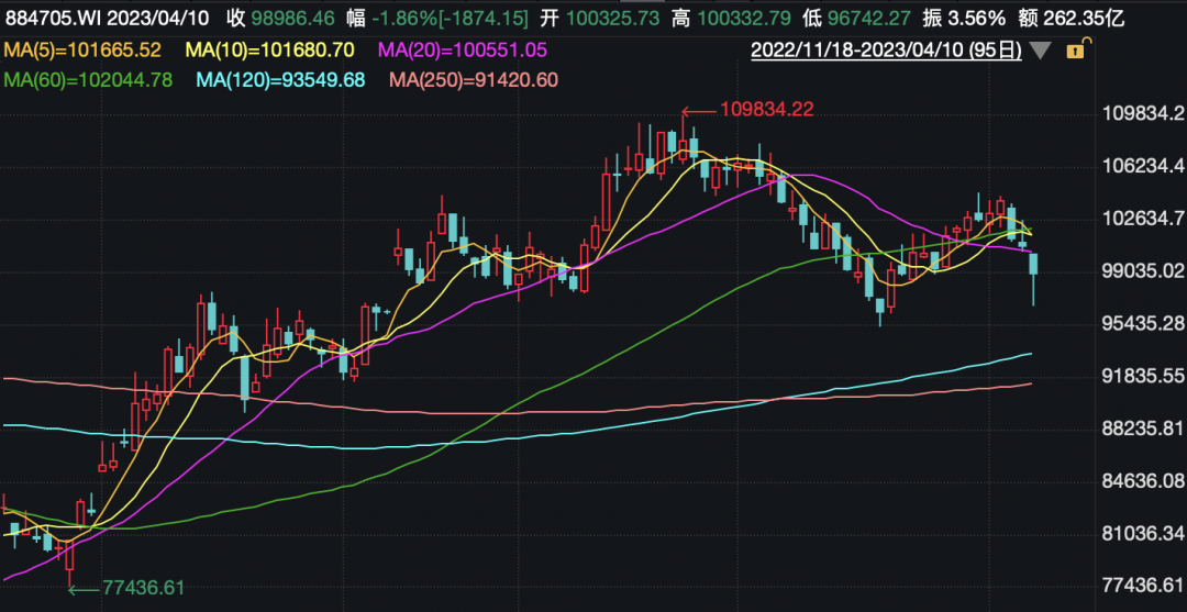 白酒被机构的研判吓崩，但券商预计高端稳健、次高端有望实现双位数增长