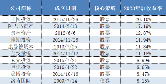表格:2023年一季度百亿私募收益排行前十榜单