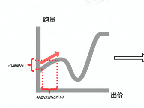 巨量广告投放时怎么优选起量