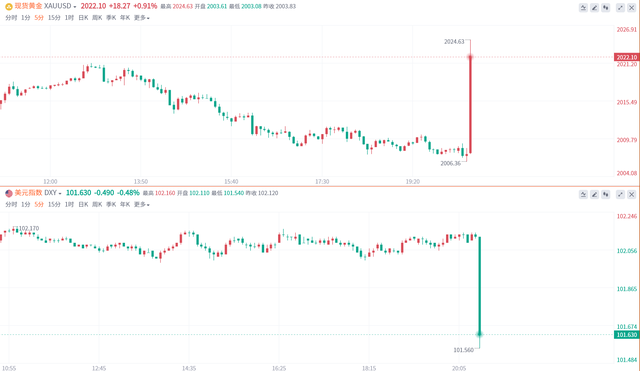 3月CPI数据爆冷，黄金短线暴涨超20美元