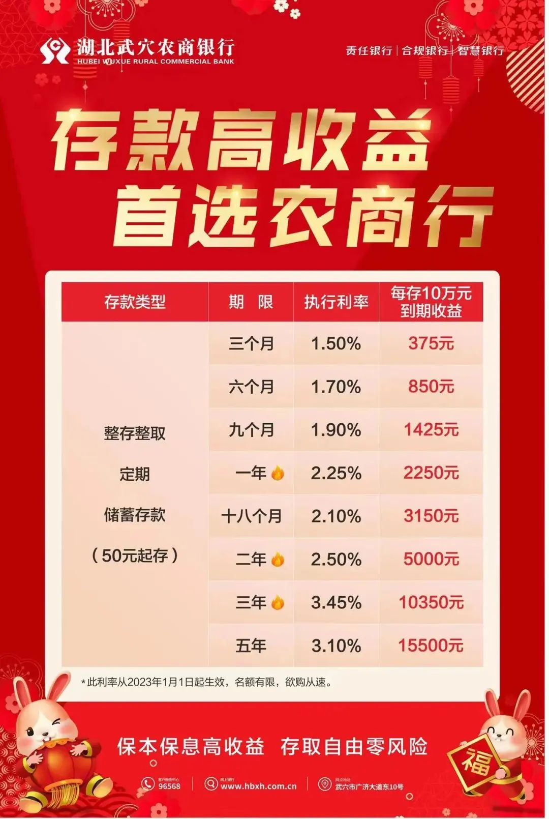 农商银行定期存款利率多少 bb0b-4d432491ca7bda0a3497ba4854ae0879.jpg