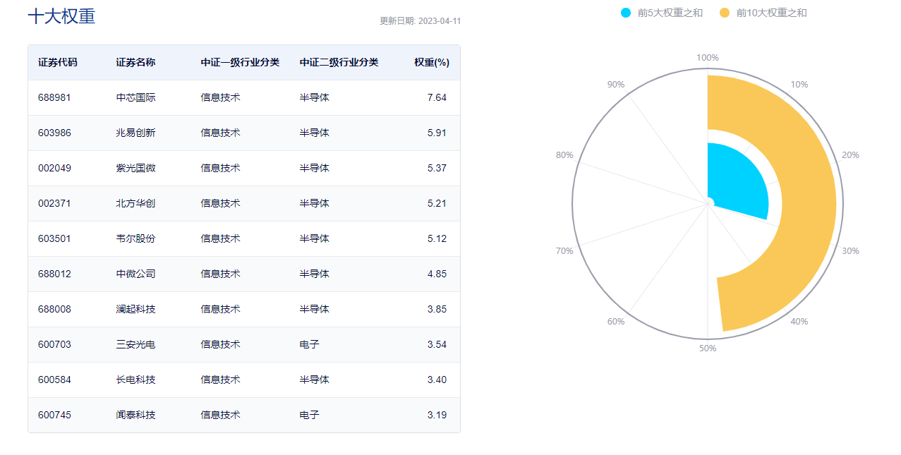 图源:中证指数公司