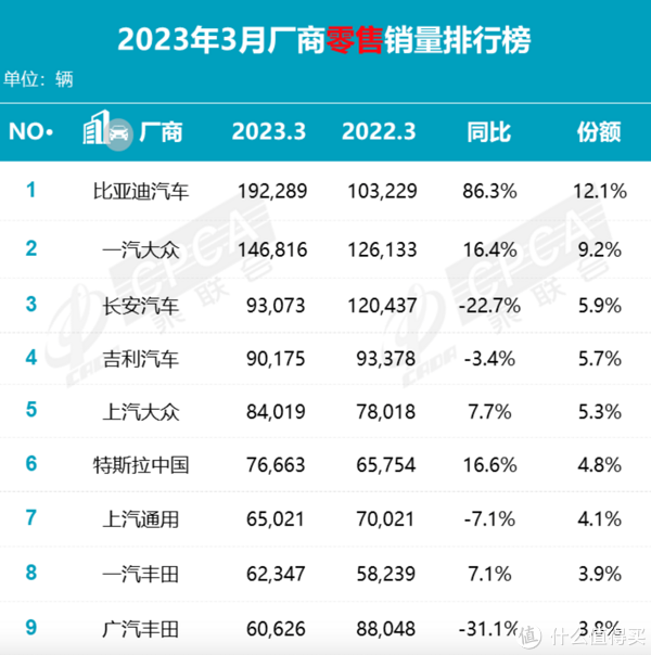 3月比亚迪销量第一，大众依然坚挺，为何偏偏丰田不行了