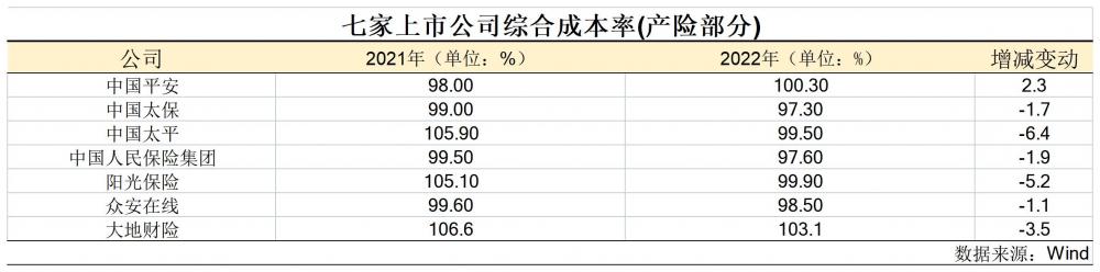 7家上市财险原保费收入平均增速7.45% 综合成本率不同程度下降