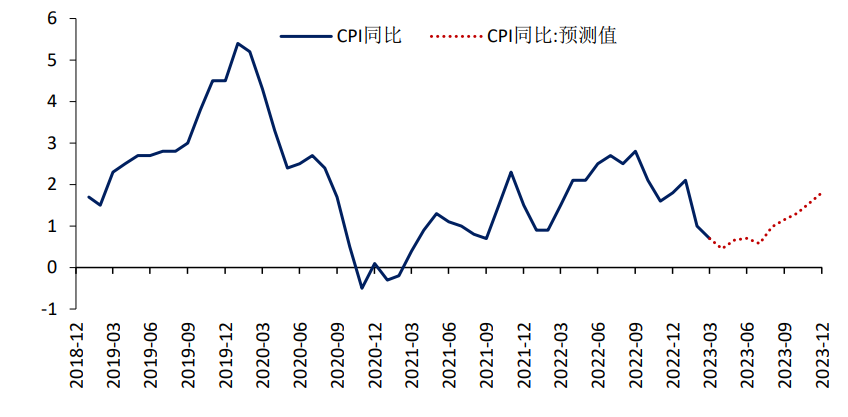受车企降价影响  3月CPI超预期走低—3月通胀数据