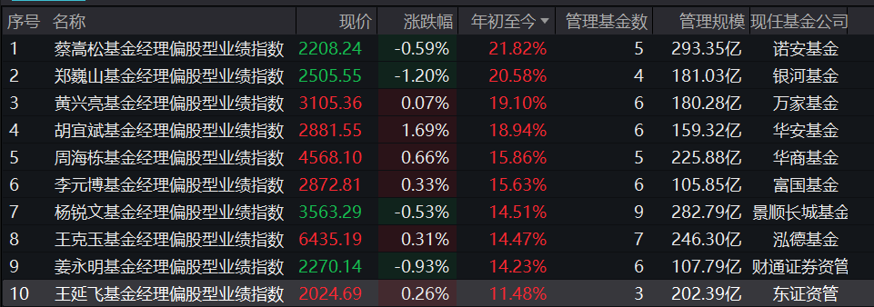 2023年最赚钱的百亿基金经理：诺安蔡嵩松、银河郑巍山、万家黄兴亮、华安胡宜斌等
