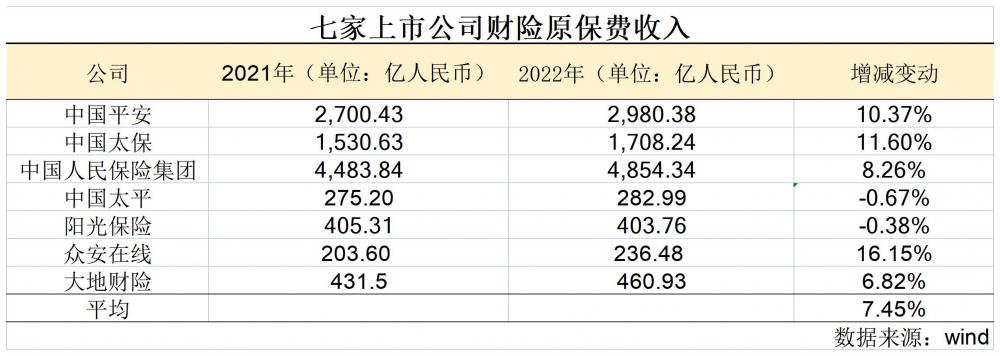7家上市财险原保费收入平均增速7.45% 综合成本率不同程度下降