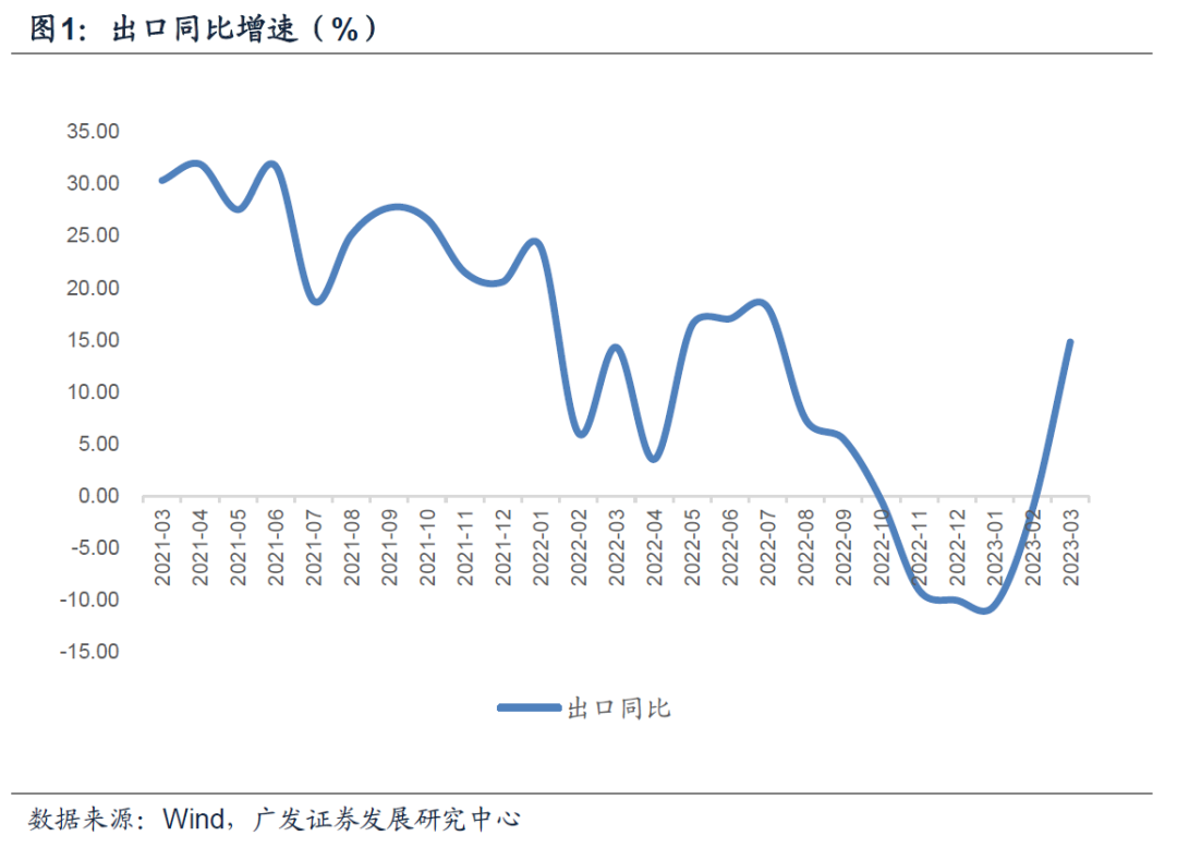 郭磊：出口超预期降低总量下行风险