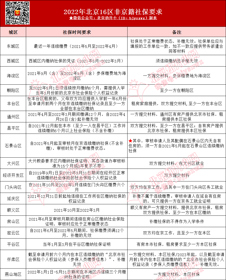 【重要】2023年非京籍社保具体要求多长时间？提前核查参考这个表！（非京籍缴纳社保怎么交）