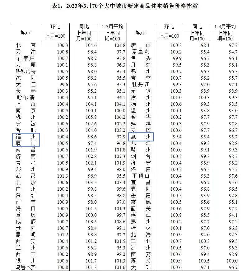 全国70城房价最新数据！3月福厦泉房价公布 房价 厦门市 二手住宅 新浪新闻