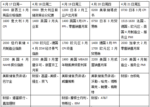 美联储将发布经济状况褐皮书，特斯拉奈飞领衔财报季