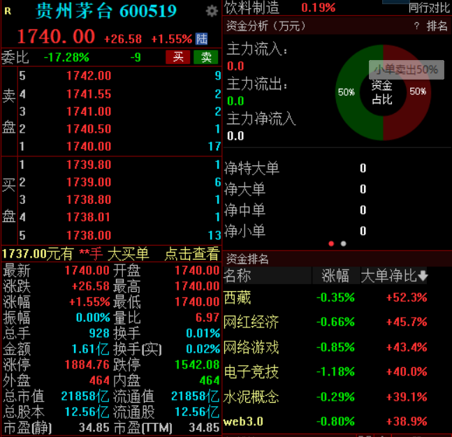 一季度净利大增19%，茅台高开1.55%，“喝酒”行情到了?