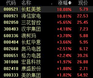 多只家电股一季报预喜，板块强势领涨，机构看好行业需求回暖
