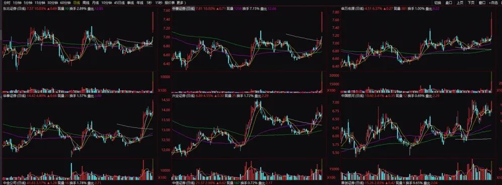 中字头盘中爆拉，“牛市旗手”也动了，多股涨停，什么信号？