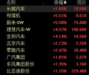 AH汽车股午后走强，三点理由将催化板块反弹