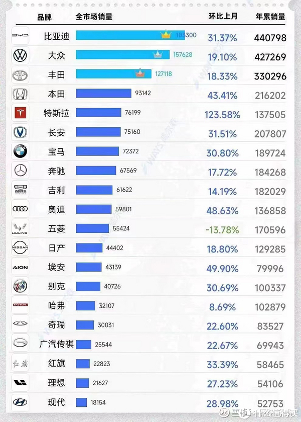 2023年第一季度汽车销量出炉，大比分超越大众的比亚迪销量夺冠