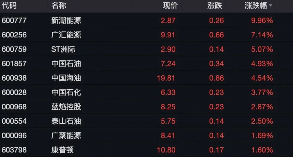中字头盘中爆拉，“牛市旗手”也动了，多股涨停，什么信号？