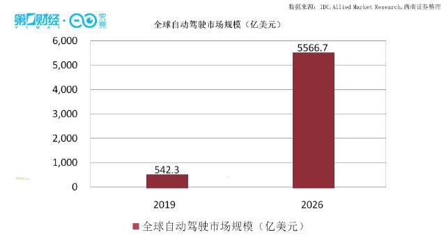 将来的智能汽车什么样？ 自动驾驶或是最大机会