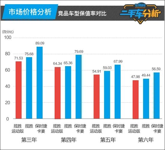 解析二手车保值率计算方法