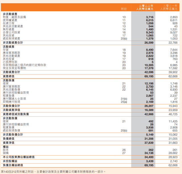 安踏体育综合财务状况表 来源:安踏体育2022年年报