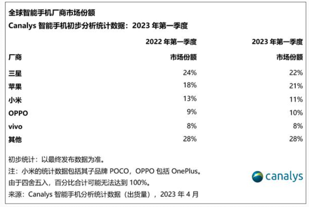 苹果手机失去市场份额第一,三星以22%的市场份额重回第一休闲区蓝鸢梦想 - Www.slyday.coM 苹果手机失去市场份额第一,三星以22%的市场份额重回第一休闲区蓝鸢梦想 - Www.slyday.coM