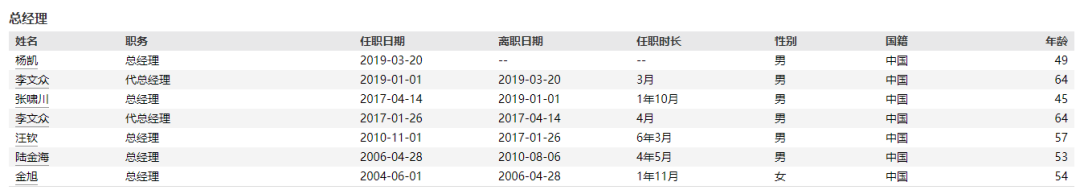 昔日“五小龙”终结！失去明星基金经理光环，宝盈基金规模不及8年前