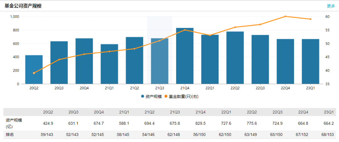 昔日“五小龙”终结！失去明星基金经理光环，宝盈基金规模不及8年前