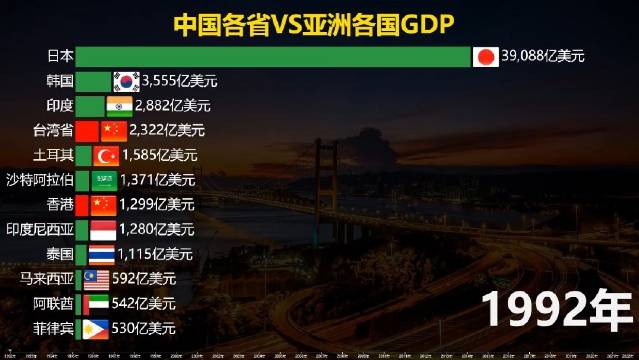 1992-2022年中国各省VS亚洲各国GDP……|江苏省|数据可视化|韩国|江苏|科普_新浪新闻